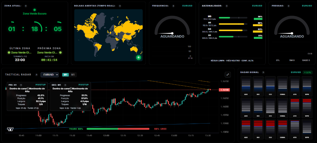 Prévia de Gráficos e Módulos do Dashboard do Trader Timer Zone